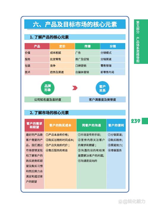 《新品上市策略～ 产品目标市场》 每日《营销思维导图》打卡 2024